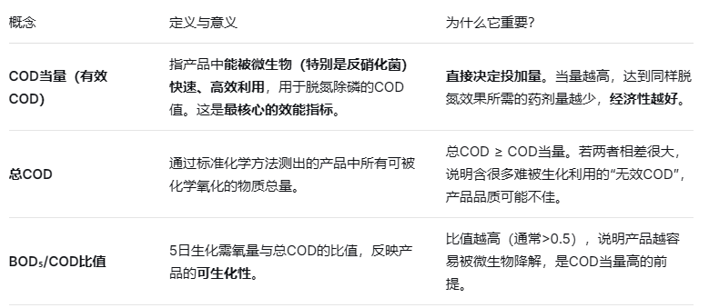 复合碳源COD当量是什么？