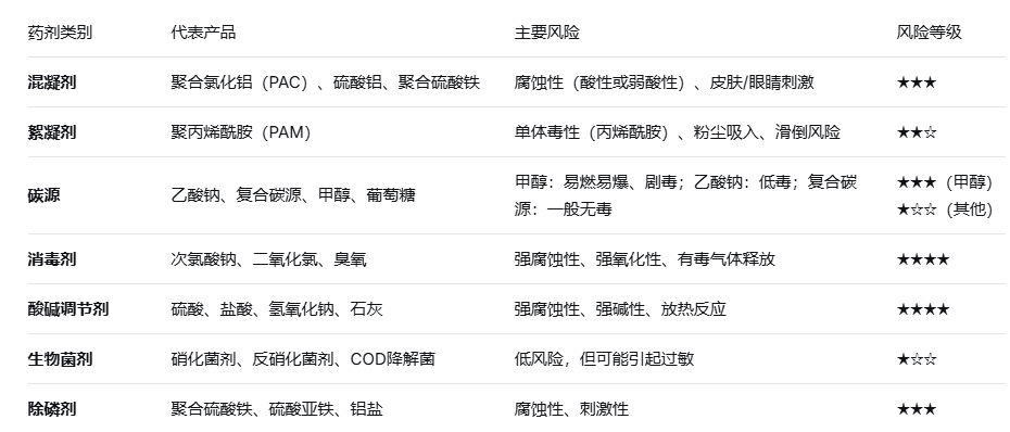 污水处理药剂操作规范与安全培训