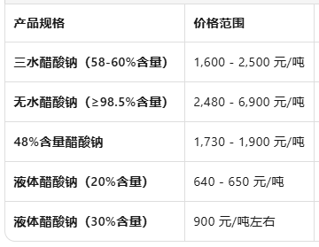工业用醋酸钠价格是多少一吨?