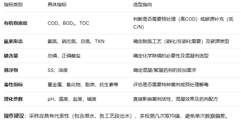 浅谈如何根据水质精准选型？