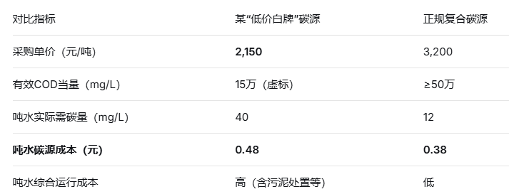 选碳源避坑指南｜白牌产品的“低价陷阱”：实测数据告诉你真相
