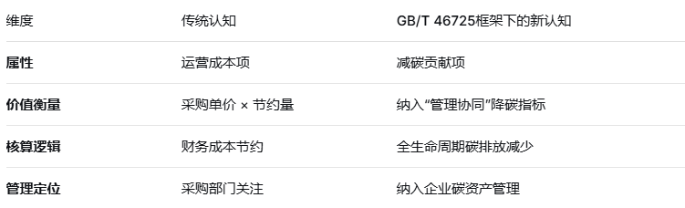 碳源定位之变：从“成本项”到“减碳工具”