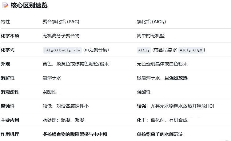 聚合氯化铝和氯化铝的区别?